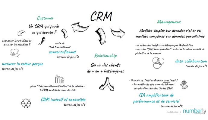 crm+numberly